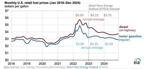 gas prices chart usa 2022